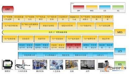 光伏工廠柔性制造系統(tǒng)MES/ERP的組建方法