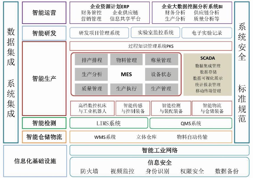無(wú)菌注射劑智能工廠設(shè)計(jì)與應(yīng)用探索 信息系統(tǒng)集成服務(wù)的賦能路徑