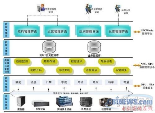 德訊科技能耗管理與微環境監控解決方案 以智能運維之力，護航綠色數據中心